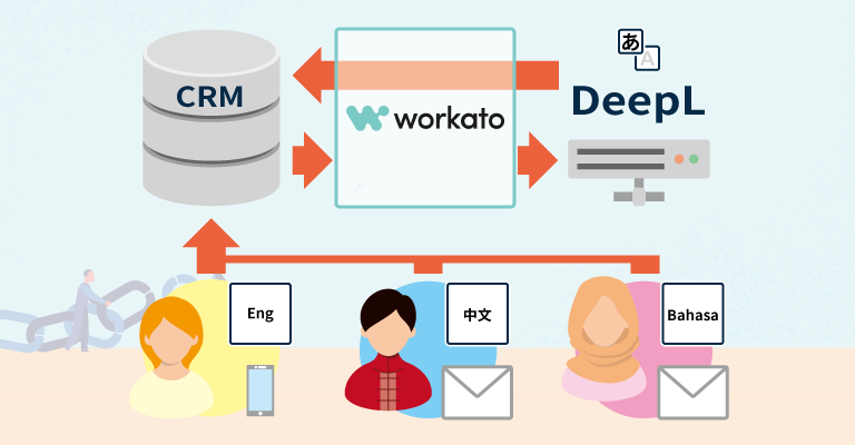 リックソフト、DeepLのWorkatoコネクタを開発～業務プロセス上のシームレスな翻訳自動化を可能に～