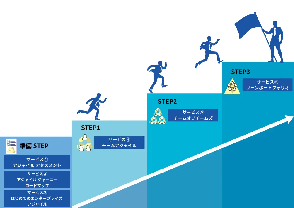 ４つの段階「準備ステップ」「Step1」「Step2」「Step3」