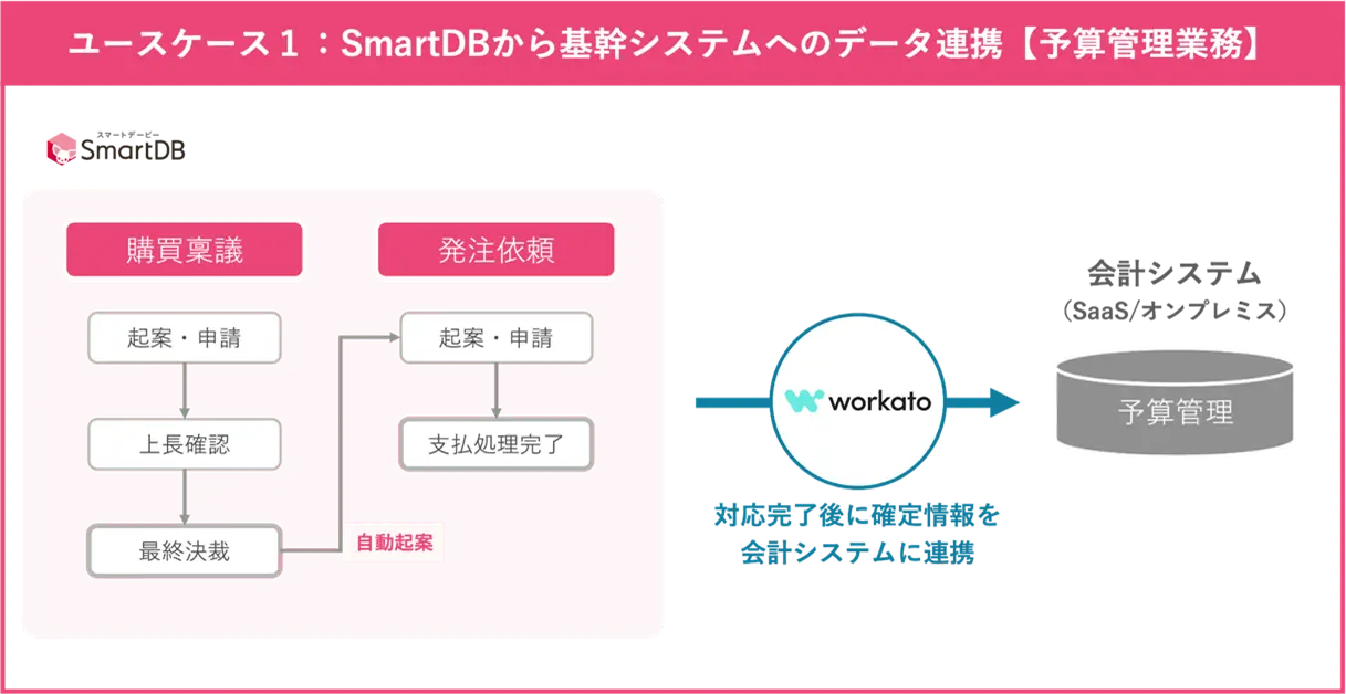 ユースケース1:SmartDBから基幹システムへのデータ連携【予算管理業務】
