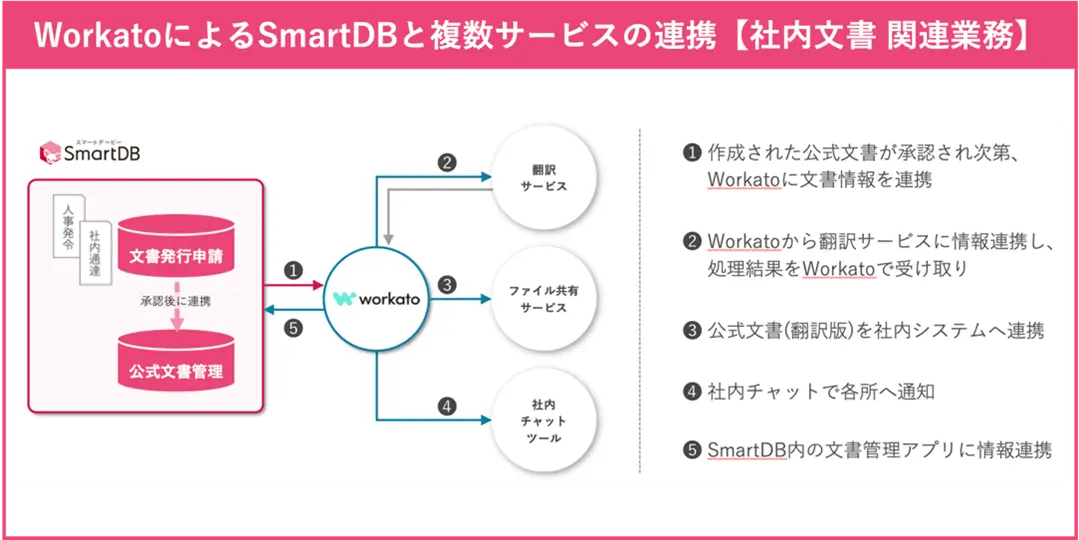 WorkatoによるSmartDBと複数サービスの連携【人事関連業務】