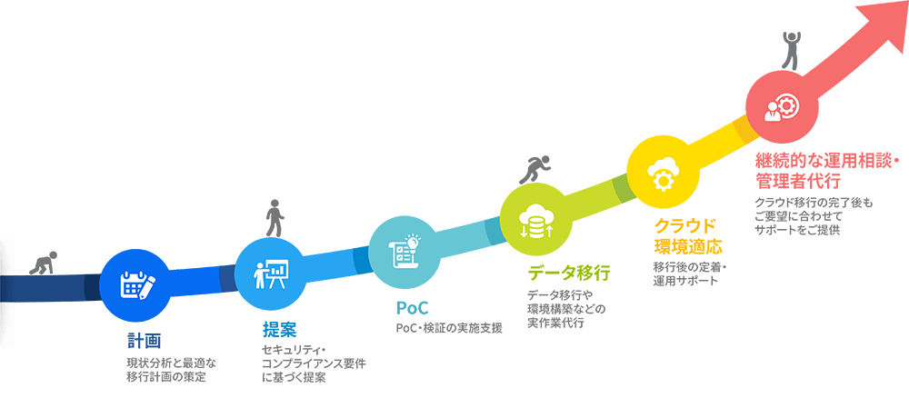 計画：現状分析と最適な移行計画の策定　提案：セキュリティ・コンプライアンス要件に基づく提案　PoC：PoC・検証の実施支援　データ移行：データ移行や環境構築などの実作業代行　クラウド環境適応：移行後の定着・運用サポート　継続的な運用相談・管理者代行：クラウド移行の完了後もご要望に合わせてサポートをご提供