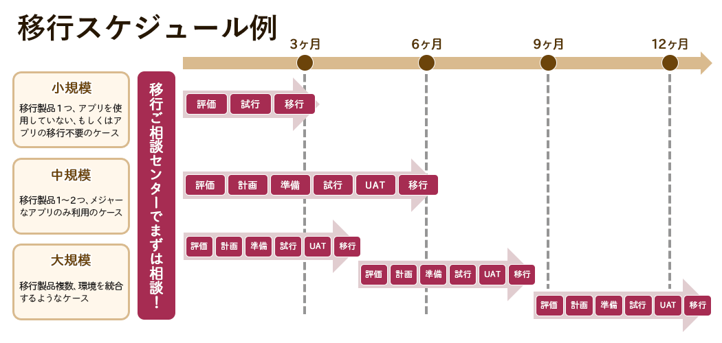 移行には十分な準備期間が必要です！