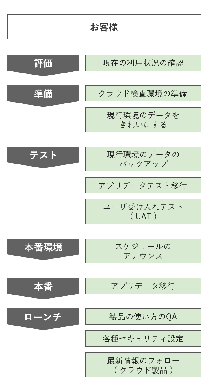 実際の移行作業(お客様)