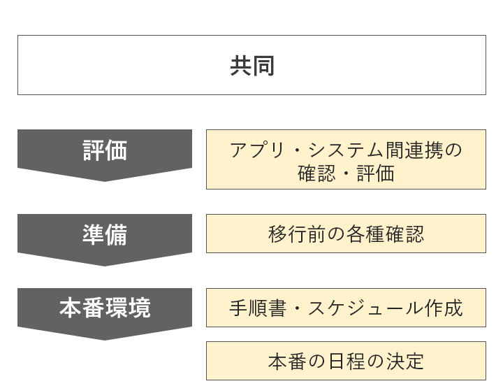 実際の移行作業(共同)