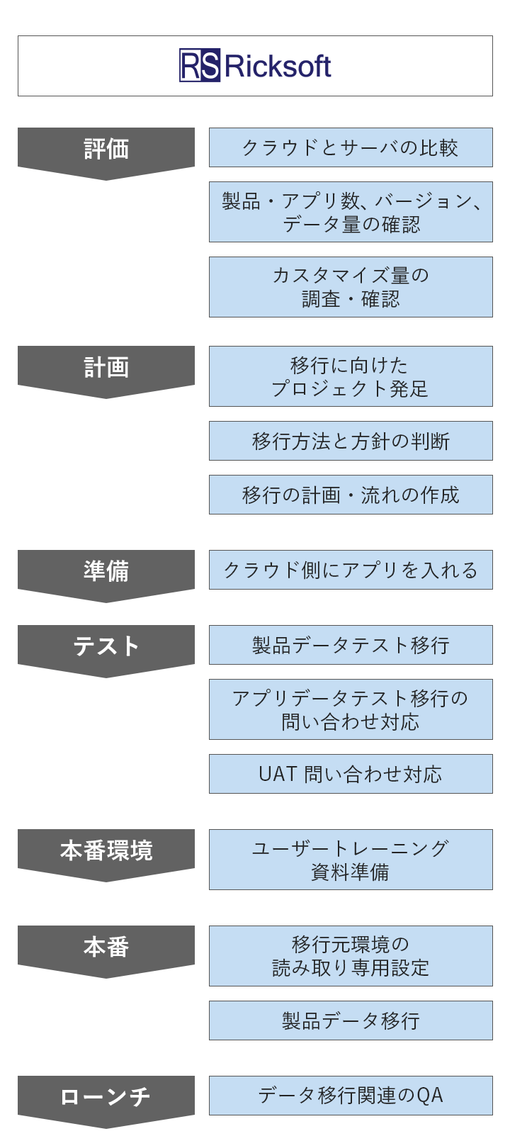 実際の移行作業(Ricksoft)