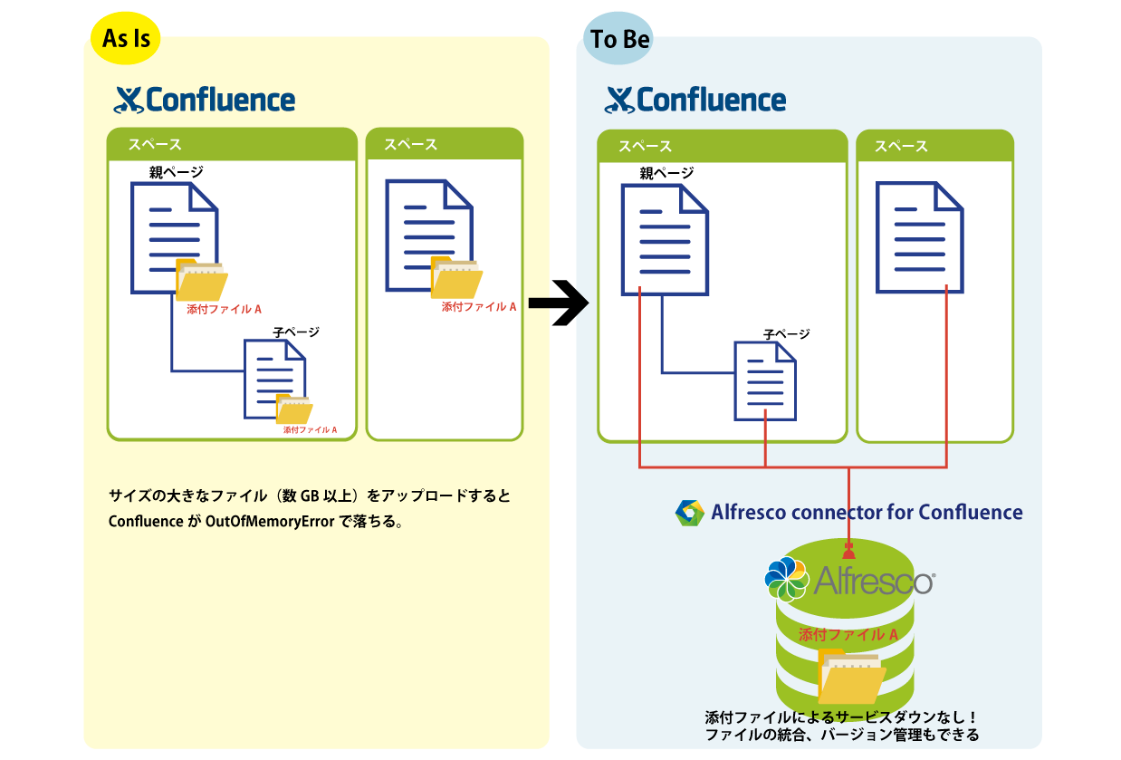 Alfresco Connector for Confluenceとは？