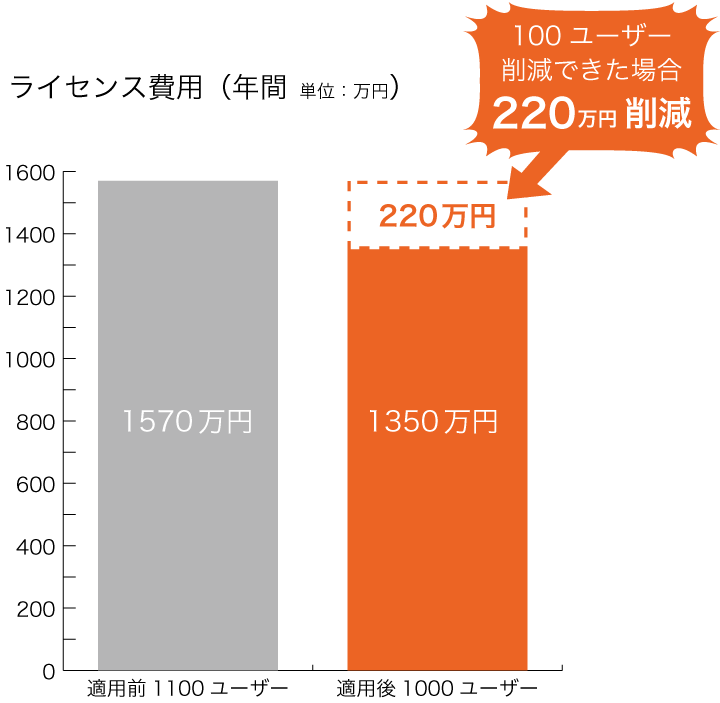100ユーザー削減できた場合220万円削減 ライセンス費用グラフ