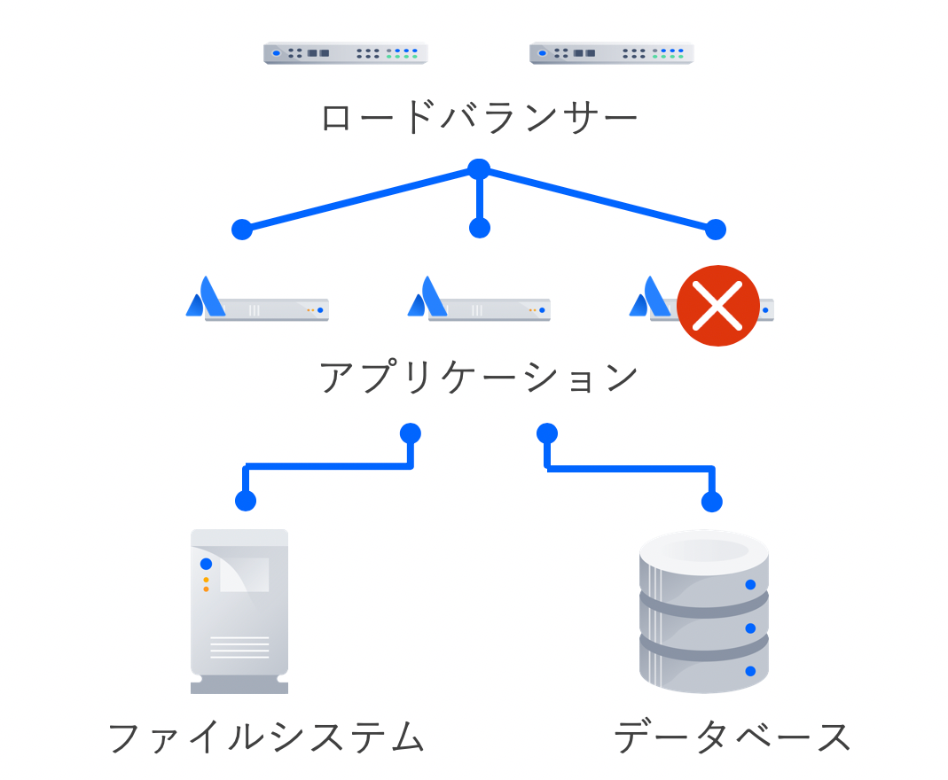 高可用性