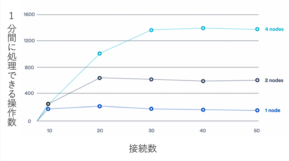 システム構成比較