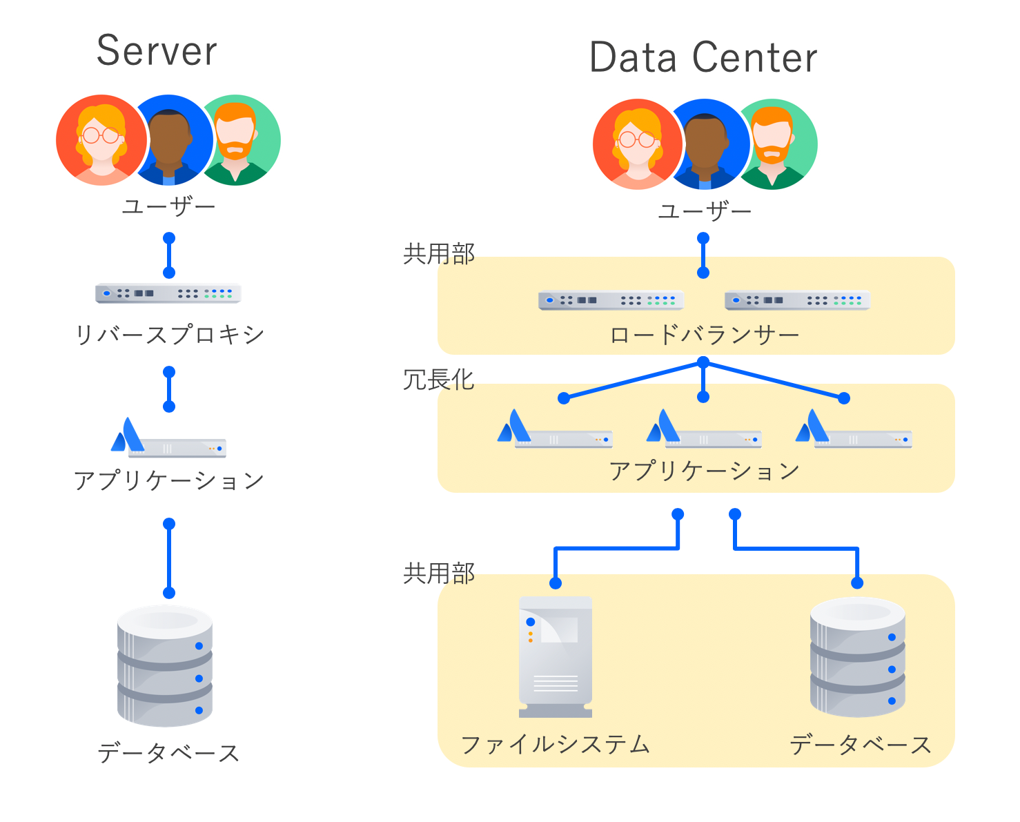 システム構成比較