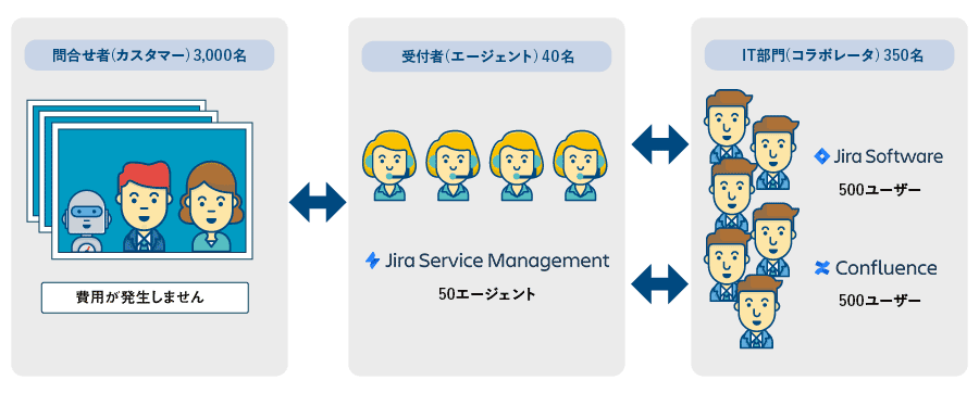 Jira Service Management ライセンスの考え方