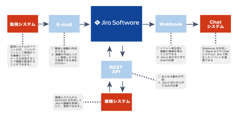 コミュニケーションツールとの連携