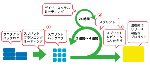 アジャイルソフトウェア開発