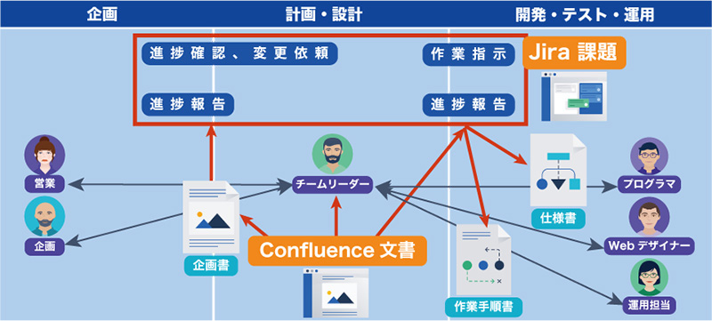 企業向けWiki Confluenceとの連携