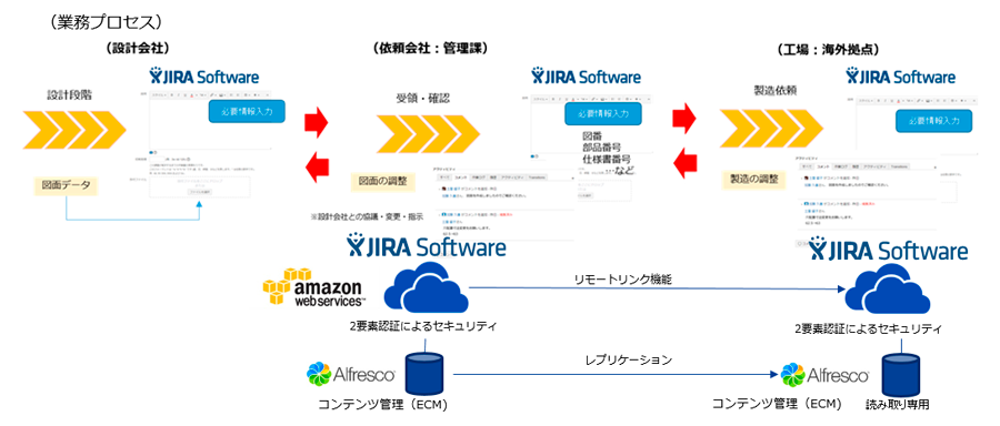 利用シーン：図面設計におけるCADデータ取り扱い業務（例：建設、土木工事など）