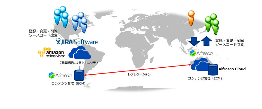 利用シーン：Jiraの大規模ソースコードの添付（例：ソフトウェア開発業、インターネットサービス業）