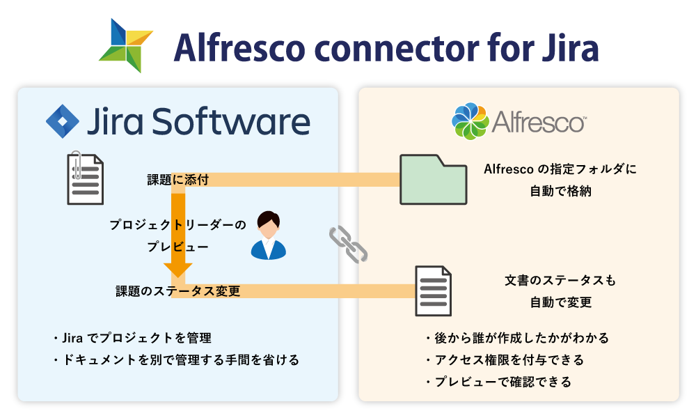 Alfresco connector for Jiraとは