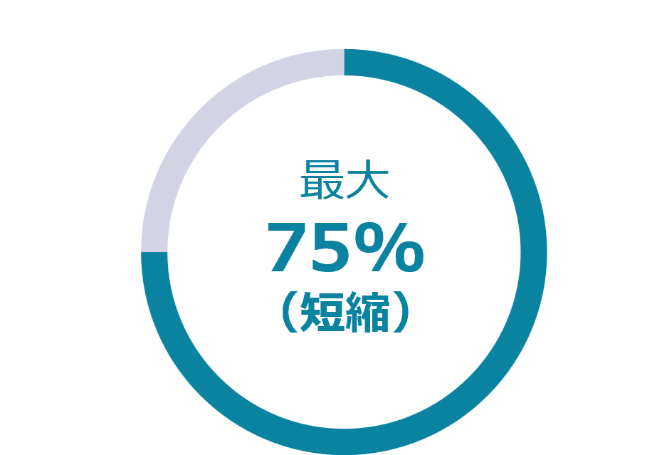 市場投入までの時間 30-75% 短縮