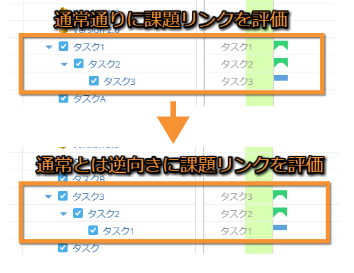 課題リンクを逆向き