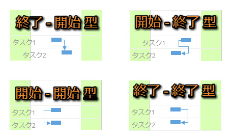 終了-終了、開始-開始、開始-終了 の依存関係を追加