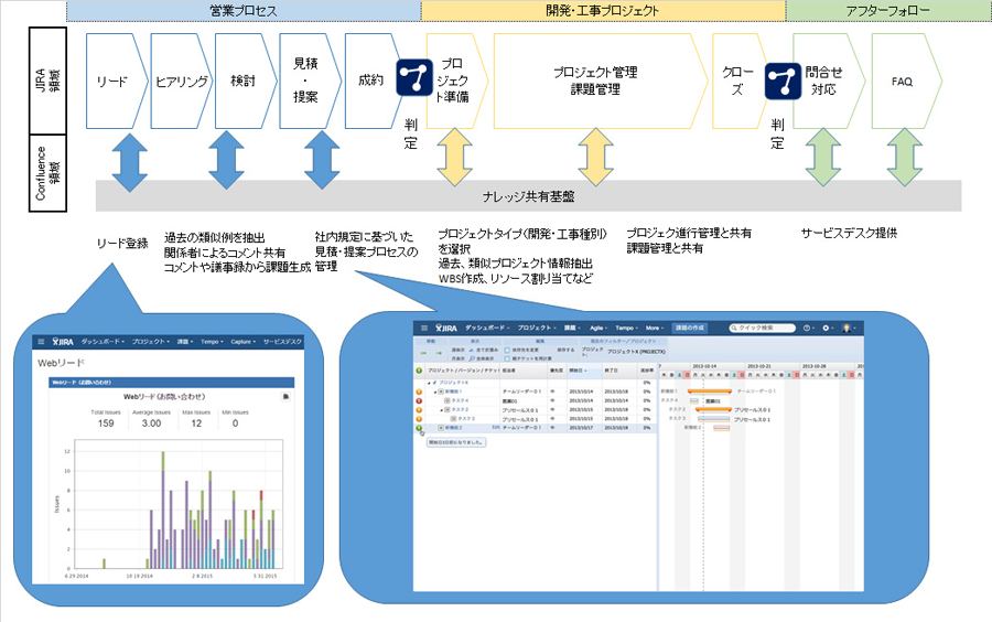 プロジェクト運用と管理で「メール＋添付ファイルがメイン」メール中心によるコミュニケーションで困っている人