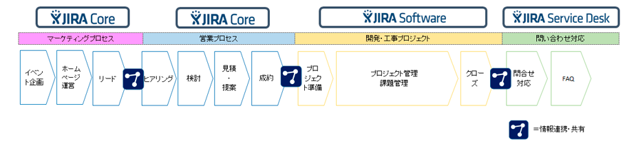 JIRA７ アップデート最新情報＆最新活用