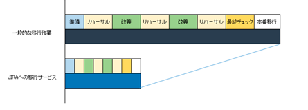 短期間