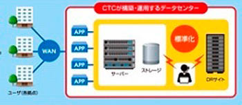 高品質、高セキュリティな基盤