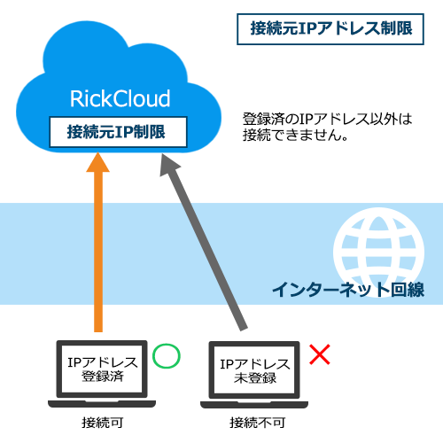 接続元 IPアドレス制限