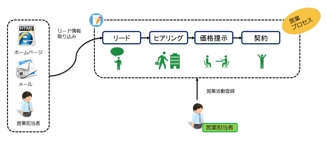 営業プロセス管理テンプレートとは？