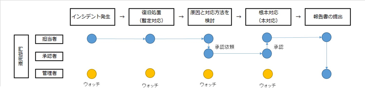 ソリューションテンプレート「障害管理プロセス（例）」の概要