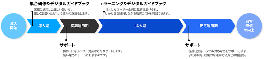 本業の課題へ取り組むまでの時間を最短に！