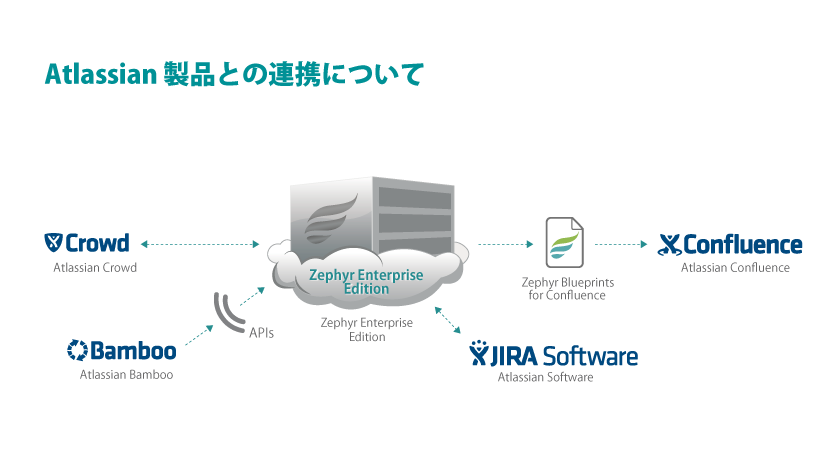 Atlassian 製品との連携について