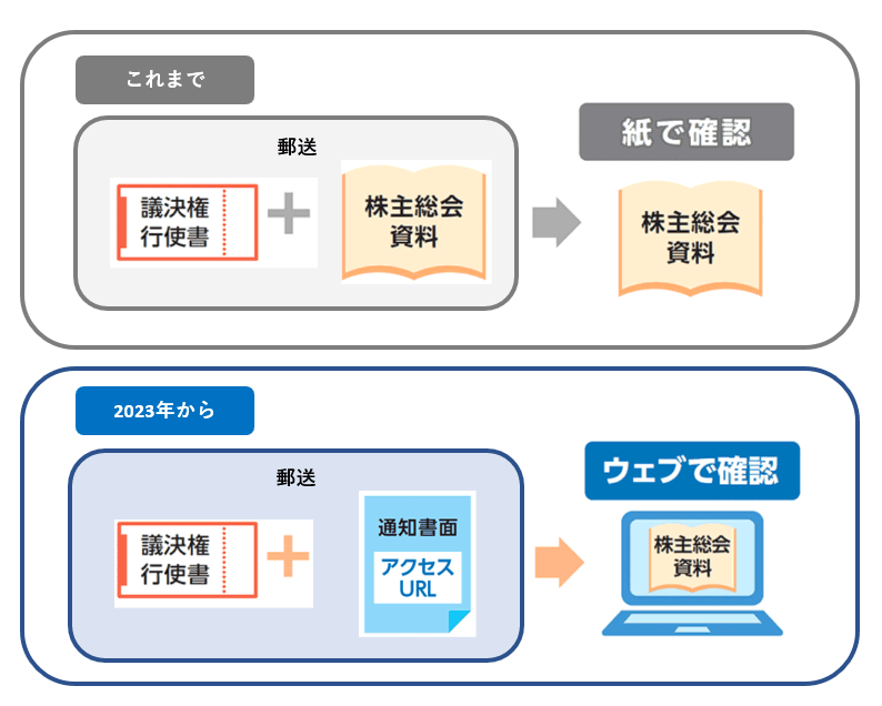 電⼦提供制度導⼊後の株主総会資料のご確認⽅法