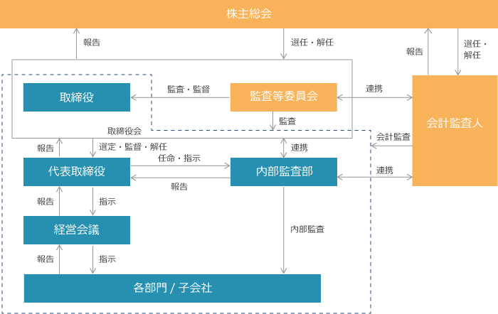 コーポレート・ガバナンス体制の図