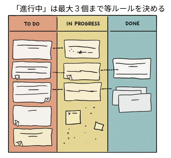 アジャイルの代表的な開発手法「かんばん」