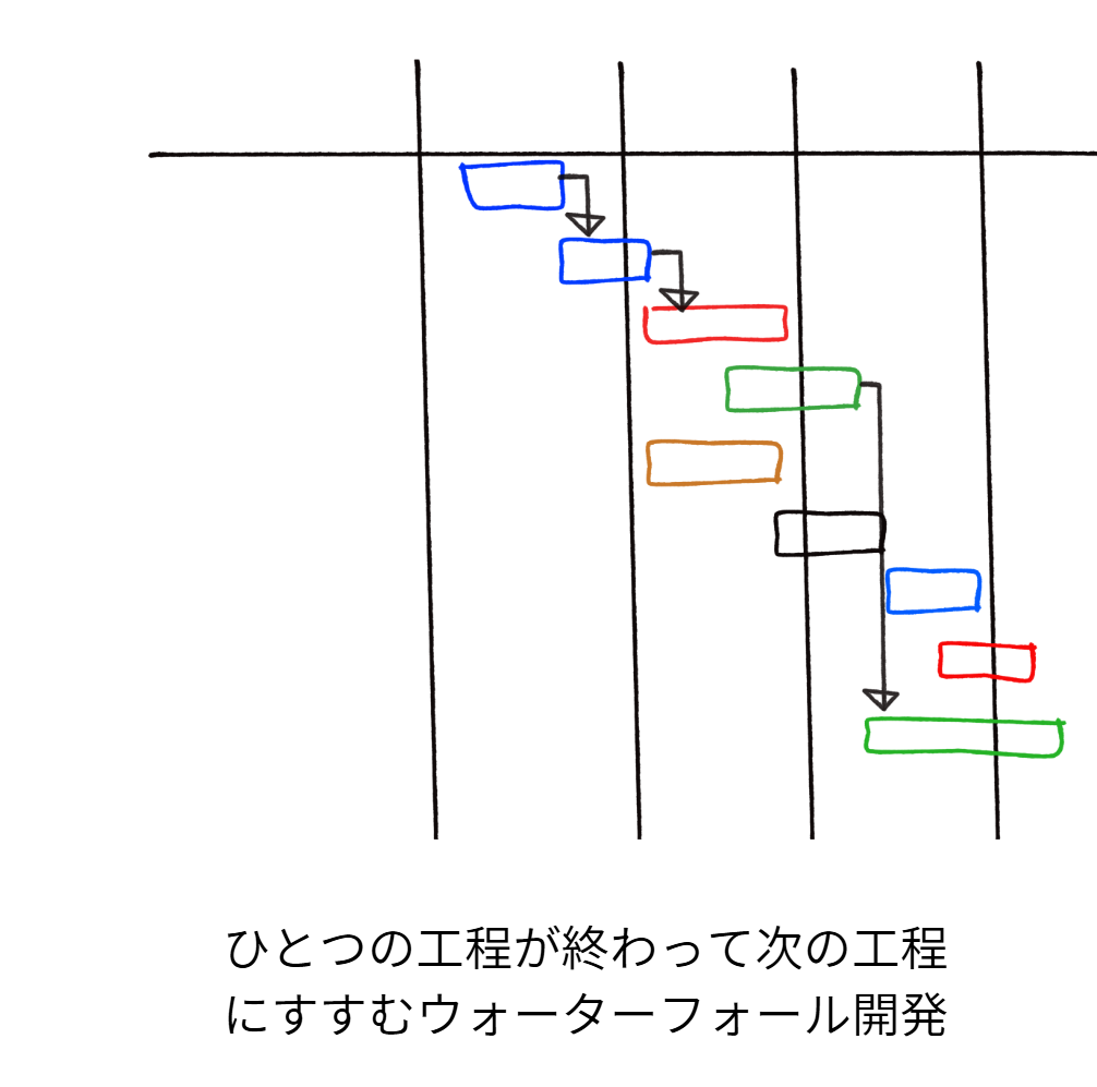 ウォーターフォール型との違い
