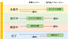 【テレワーク】今すぐ使える！チームの業務見える化ツール 〜概要編〜｜Trello（トレロ）＋Slack（スラック）編